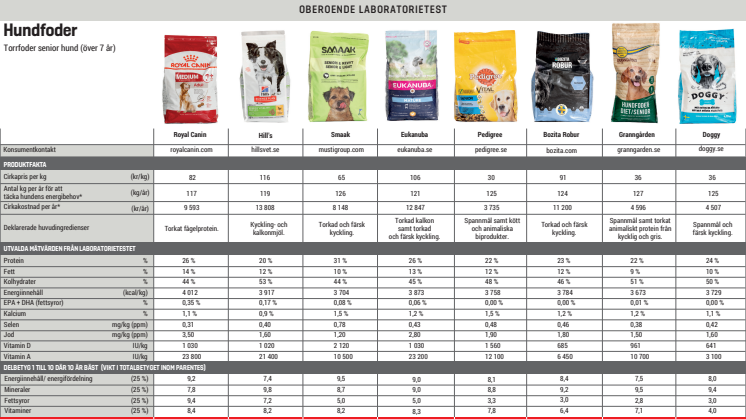 Tabell med resultat från testet - hundfoder.pdf