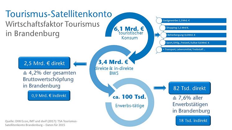 Infografik Wirtschaftsfaktor Tourismus in Brandenburg
