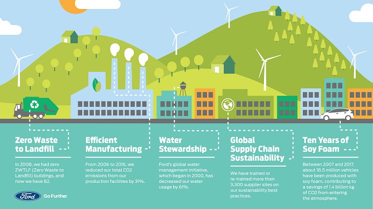 Ford fenntarthatósági jelentés 2017