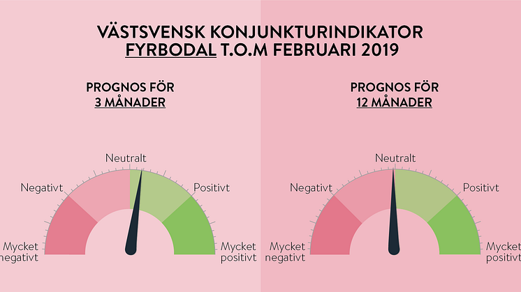 Näringslivet i Fyrbodal är svagt positiva till konjunkturens utveckling på kort sikt, men mer negativa på längre sikt.