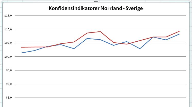 Medvind för företagen i Norrlandsfondens barometer