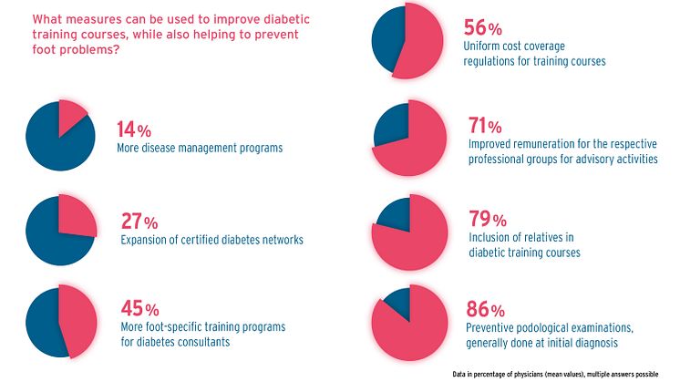 GEHWOL Diabetes Report 2021-2022