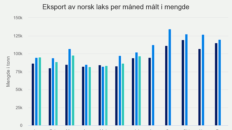 Eksport av norsk laks - mengde