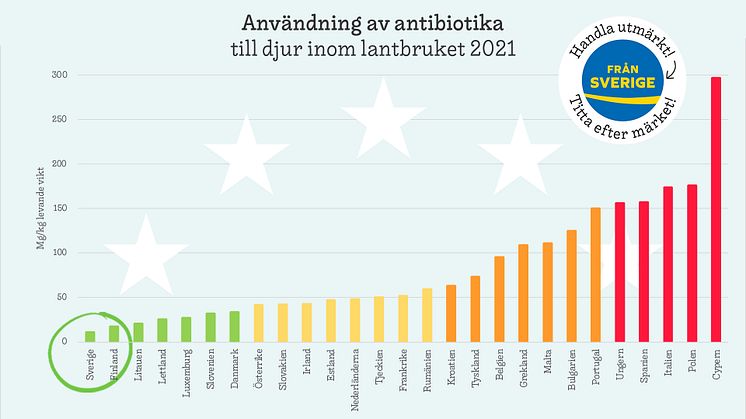 Sveriges bönder använder, för tolfte året i rad, minst antibiotika i djurhållningen av alla EU-länder. Det visas i Europeiska läkemedelsmyndighetens årliga rapport om antibiotikaanvändning.