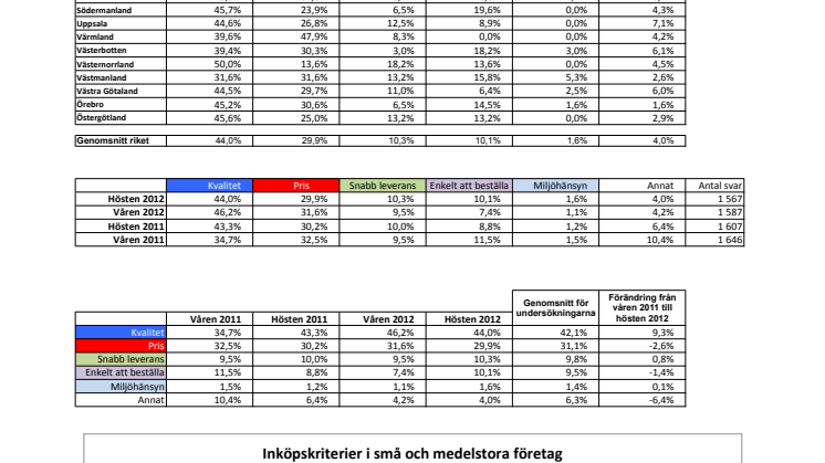 Vismas affärsbarometer hösten 2012 - inköpskriterier