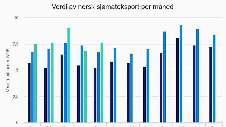 Verdi av norsk sjømateksport per måned - mai 2017