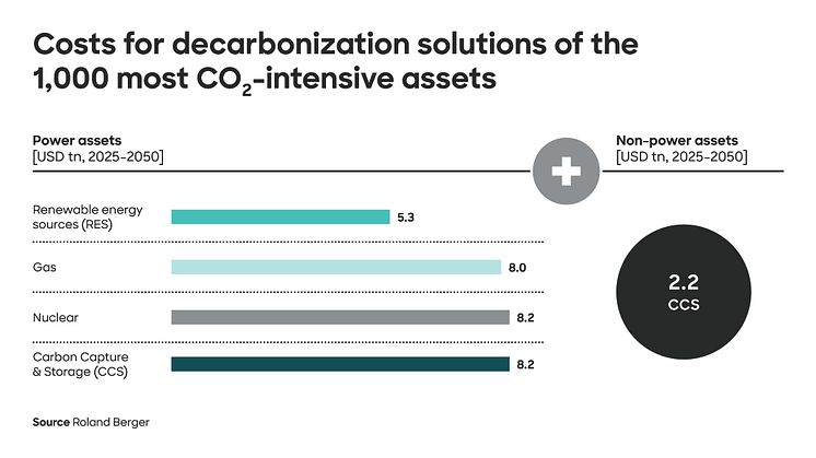 Roland Berger presents "Global Carbon Restructuring Plan" for how to decarbonize the 1,000 most CO2-intensive assets