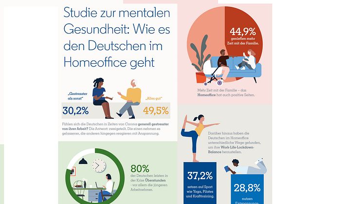 LinkedIn-Studie: Wie es den Deutschen im Homeoffice geht