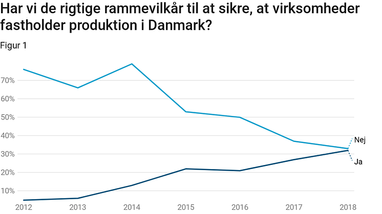 Nye teknologier får danske teknologiledere til at tro på, at Danmark har en fremtid som industriland, viser en undersøgelse fra ATV.