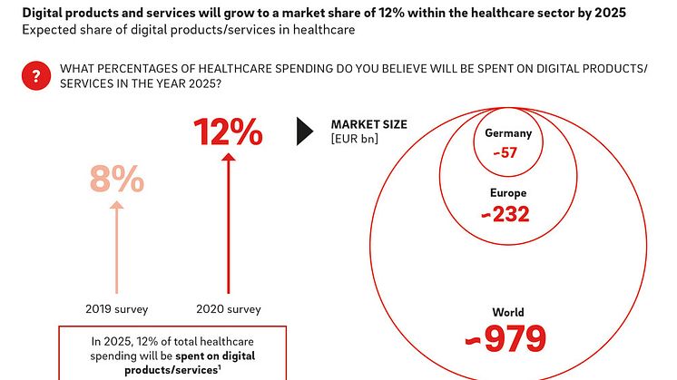 Digitaler Gesundheitsmarkt in Europa soll bis 2025 auf 232 Milliarden Euro anwachsen