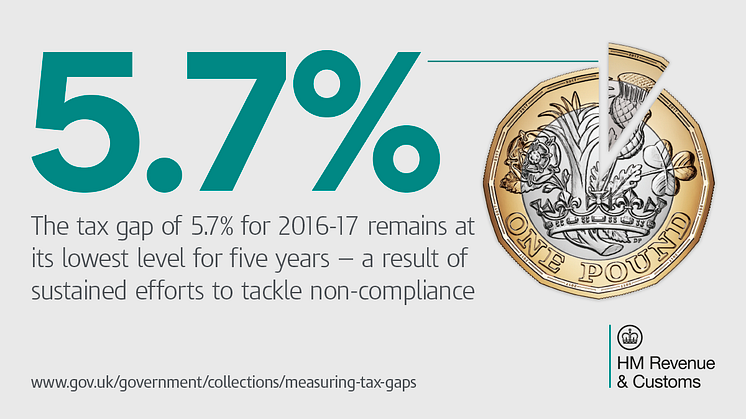 Low tax gap results in £71 billion for UK public services 