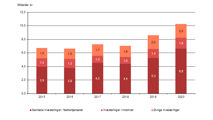 Illustration: Telebranchens samlede investeringer 2015-2020.