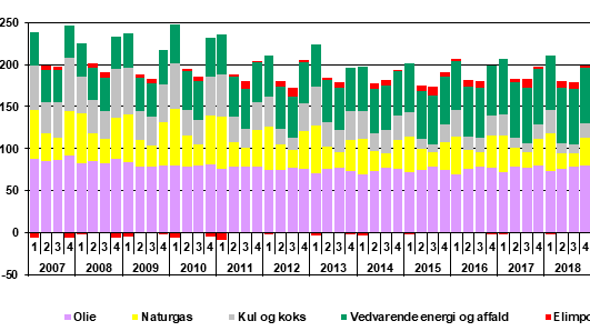 Figur 1: Faktisk energiforbrug pr. kvartal i Danmark [PJ]