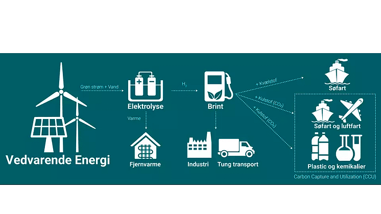 Grafik: Klima-, Energi- og Forsyningsministeriet. Power-to-X, PtX, er navnet på en samling af teknologier, hvor man ved hjælp af elektrolyse omdanner grøn strøm til forskellige grønne brændstoffer, som kan erstatte fossile brændstoffer.