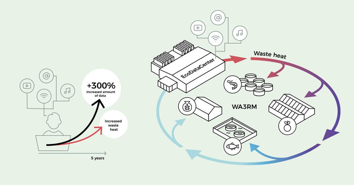A new circular data center model creates sustainable and large-scale food production