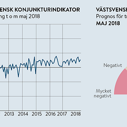 Västsvensk konjunkturindikator