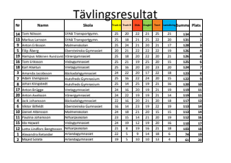 Tävlingsresultat från Linköping
