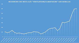 Graphe recherches ventilateurs_FR_anibis.ch