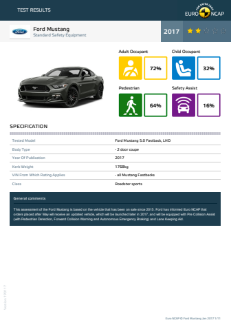 DATASHEET:  Ford Mustang - Euro NCAP 2 Star Rating