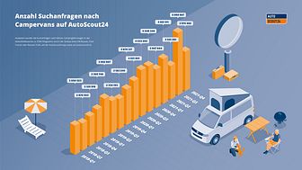Infografik_AutoScout24_Anzahl Suchanfragen nach Campervans_DE
