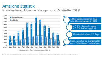 Infografiken touristische Entwicklung Brandenburgs 2018