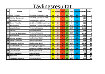 Resultatlista från kvaltävlingen till Yrkes-SM i Söderhamn