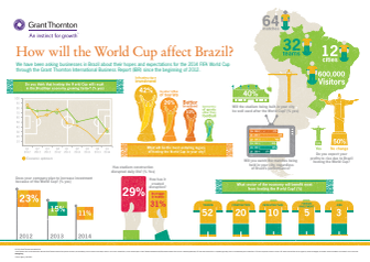 Brasilianska företagens åsikter om Fotbolls-VM