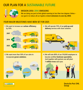 Overblik over Deutsche Post DHL Groups plan for en bæredygtig fremtid