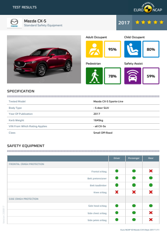 Mazda CX-5 Euro NCAP test datasheet - Sept 2017