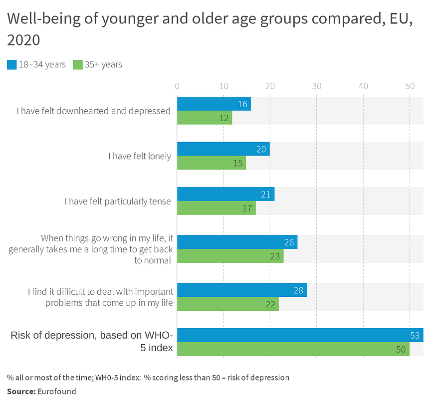 Well-being of younger and older age groups compared, EU, 2020