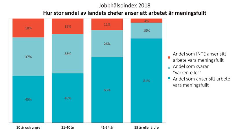 Jobbhälsoindex 2018 Andel chefer som anser arbetet meningsfullt