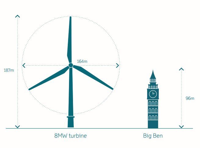 Offshore wind - large dimensions