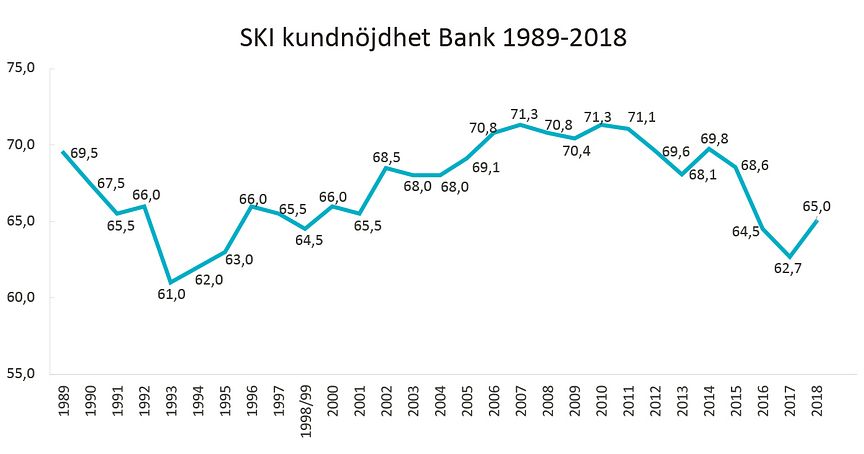 SKI kundnöjdhet Bank 1989-2018