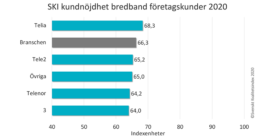 SKI bredband ranking foretagskunder 2020.png