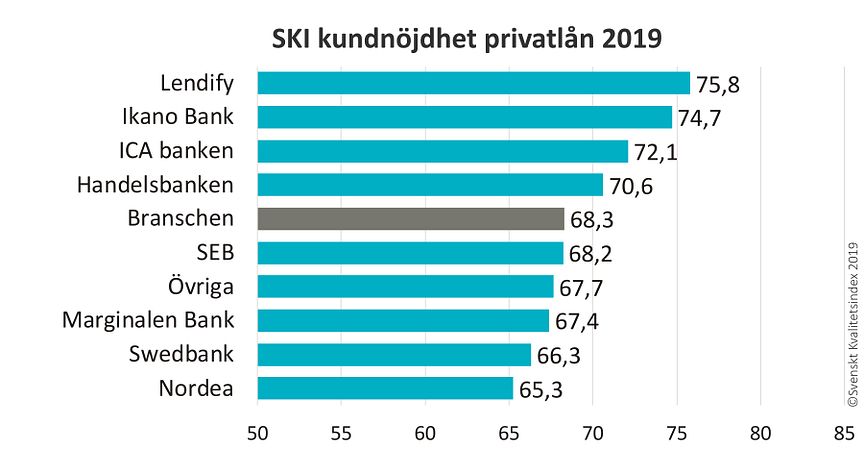 SKI kundnöjdhet privatlån 2019