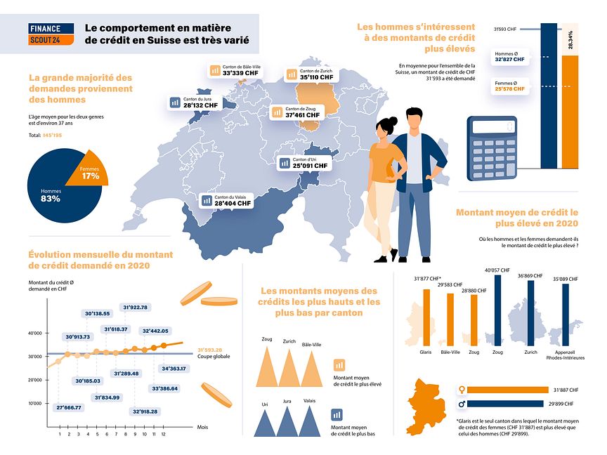 Infografik Kredite-2020_FR_FinanceScout24