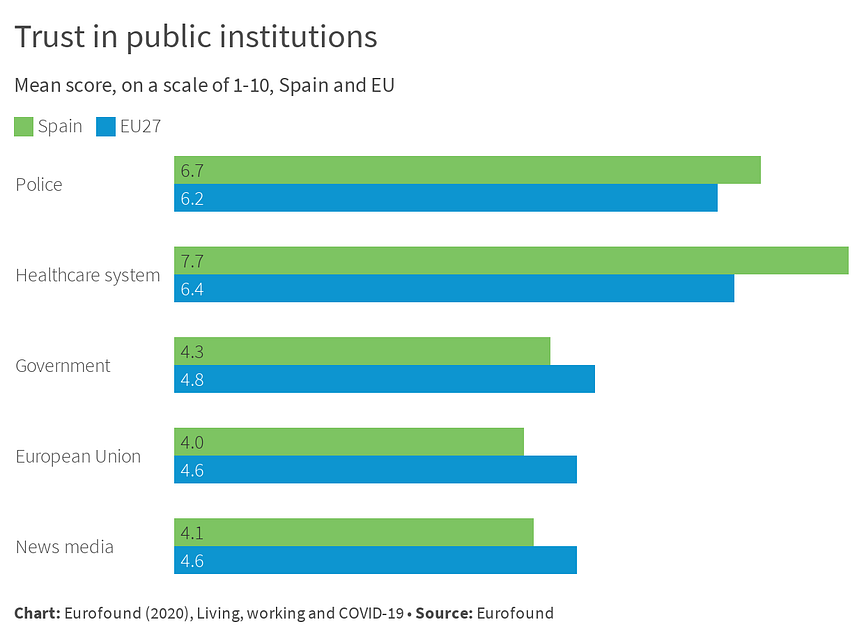 Trust in public institutions - Spain