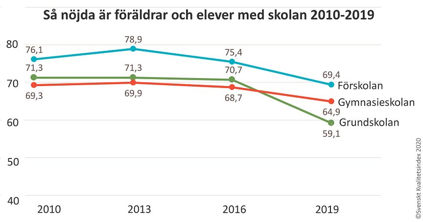 Nöjdhet svenska skolan 2010-2019