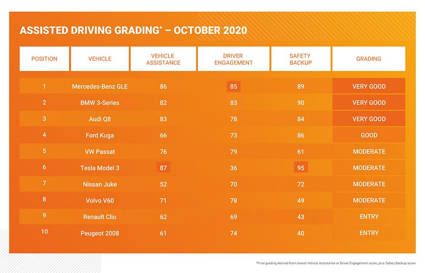 Assisted Driving Grading results table