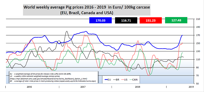 World weekly average Pig prices 2016-2019