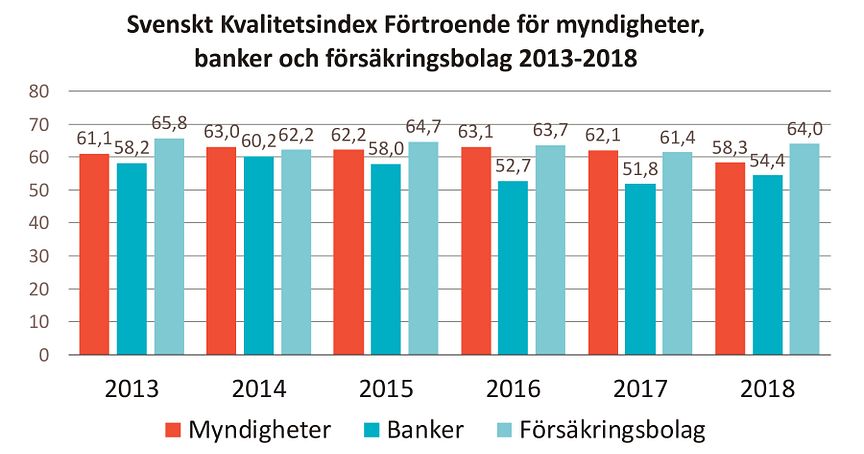 SKI förtroende myndigheter banker och sakförsäkring 2013-2018