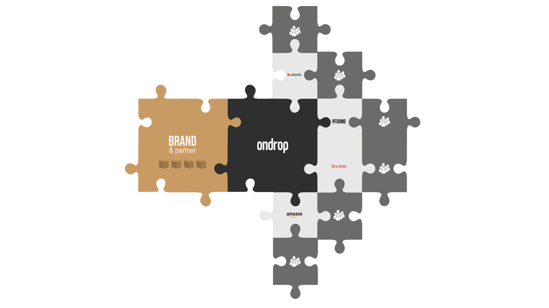 Ondrop är en molnbaserad affärsplattform som förenklar en hållbar tillväxt för varumärken.