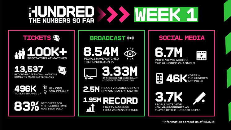 The Hundred Week One Stats.jpg