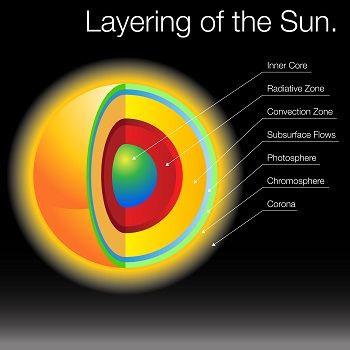 The Sun's layers