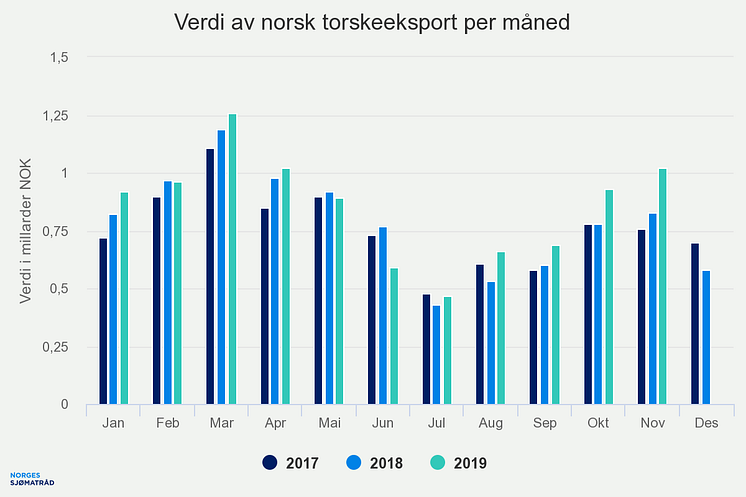 Verdi av norsk torskeeksport per måned