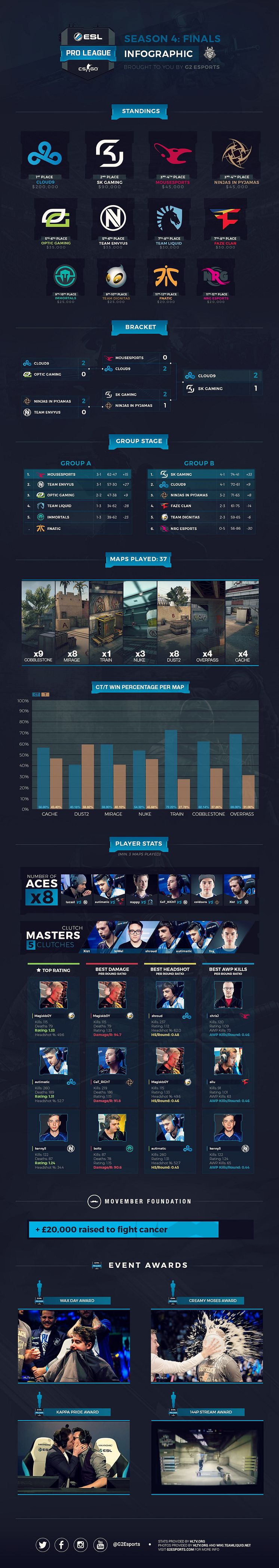 ESL Pro League Season 4 Infographic