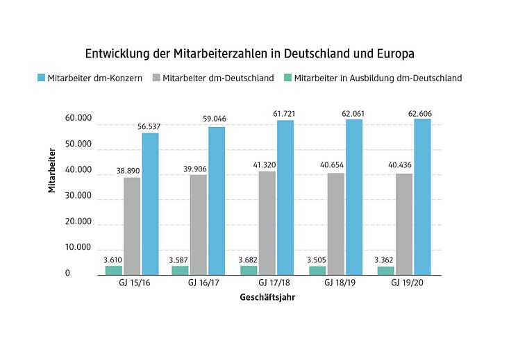 Entwicklung der Mitarbeiterzahlen in Deutschland und Europa 2019/20