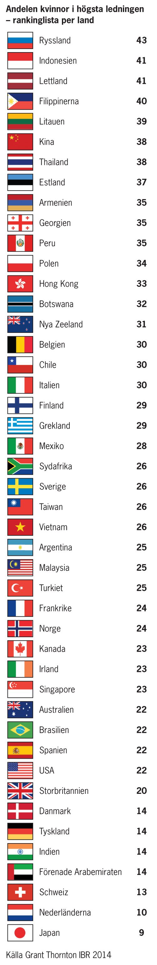 Rankingtabell över länder med högst/lägst andel kvinnor i högsta ledningen