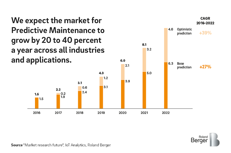 Expected marekt growth for Predictive Maintenance 
