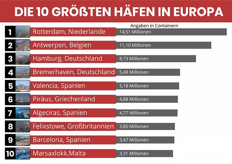 Top 10 größten Häfen in Europa